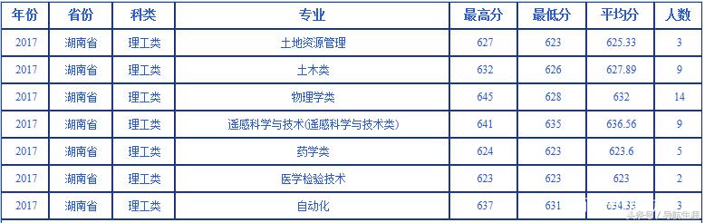 武汉大学湖北湖南2016-2018各专业录取分数汇总——2019报考参考