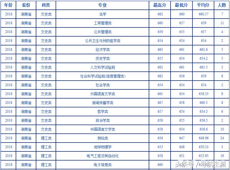 武汉大学湖北湖南2016-2018各专业录取分数汇总——2019报考参考