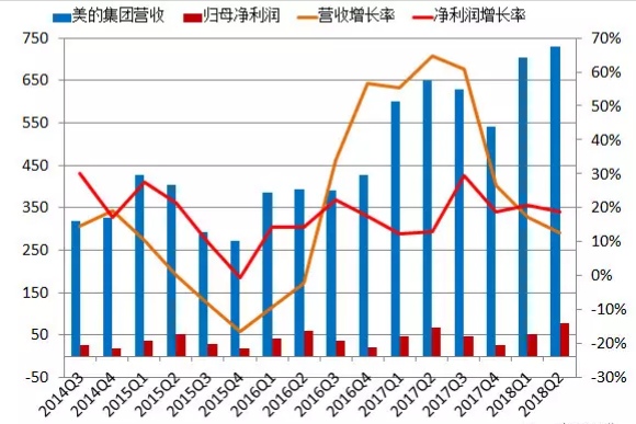 若将美的和华为进行对比，你会有这样的发现……