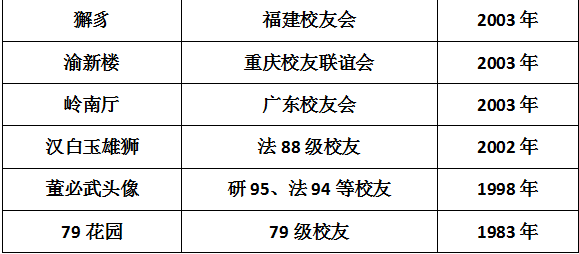 西南政法大学的43处校友捐赠景观背后，是很多深情温暖的景观故事