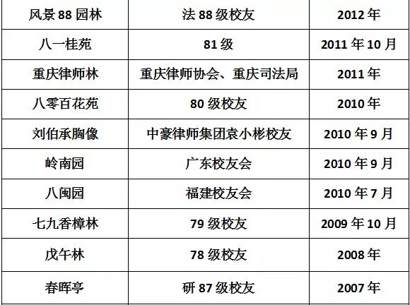 西南政法大学的43处校友捐赠景观背后，是很多深情温暖的景观故事