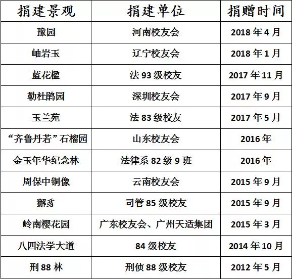 西南政法大学的43处校友捐赠景观背后，是很多深情温暖的景观故事