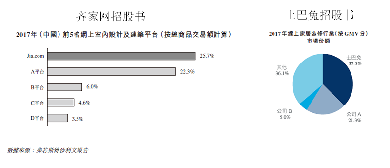 都自称国内最大的互联网家装平台，土巴兔和齐家网究竟谁更胜一筹