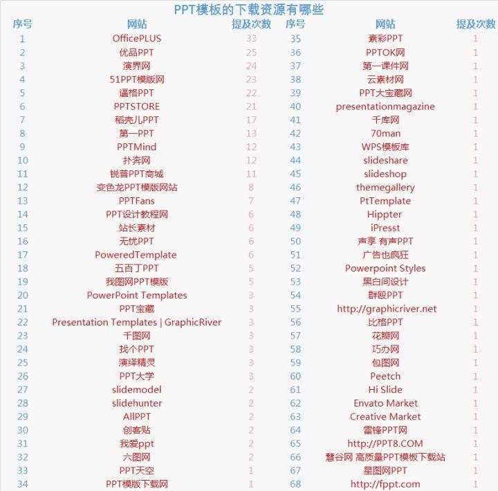 10个PPT模板网站