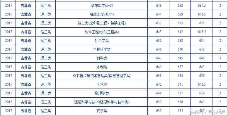 吉林的你想读武汉大学吗？过来看看2016-2018各专业录取数据吧！