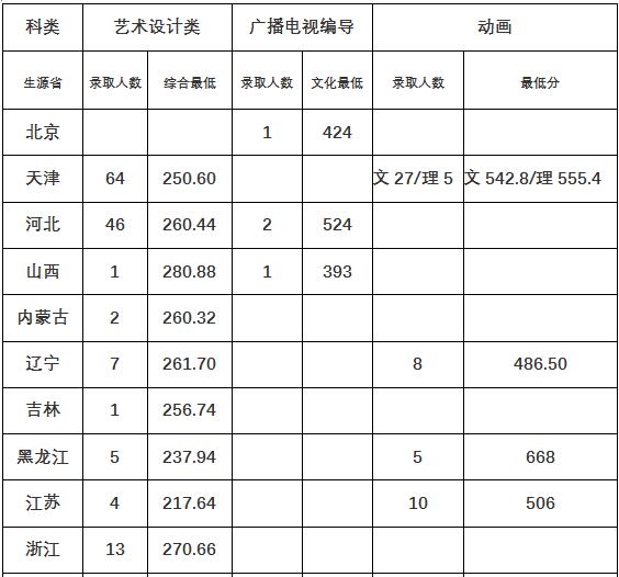 天津工业大学2018年艺术类录取分数线