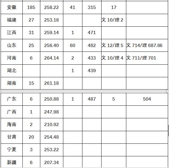 天津工业大学2018年艺术类录取分数线