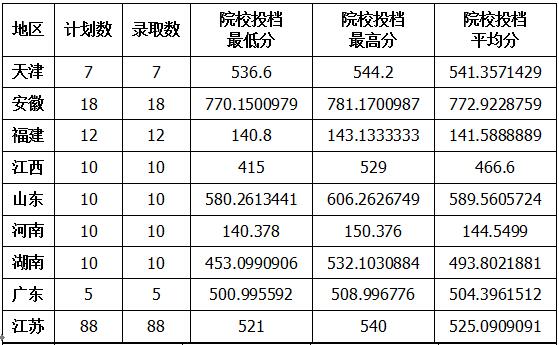 南京财经大学2018年艺术类录取线