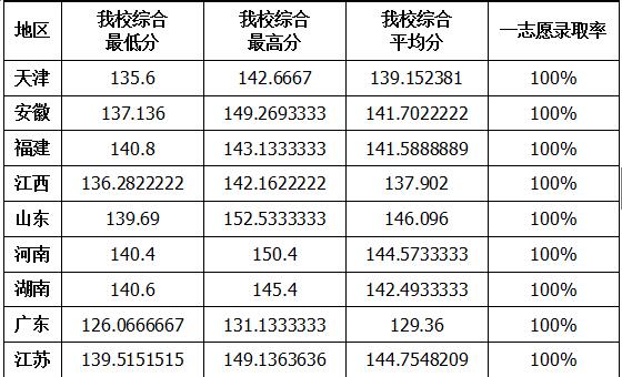 南京财经大学2018年艺术类录取线