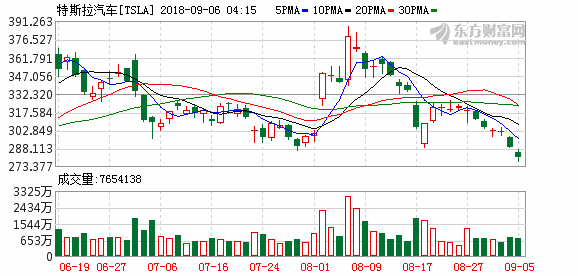 纳指连跌四日创两周新低 特斯拉高层人事剧震股价跌逾6%