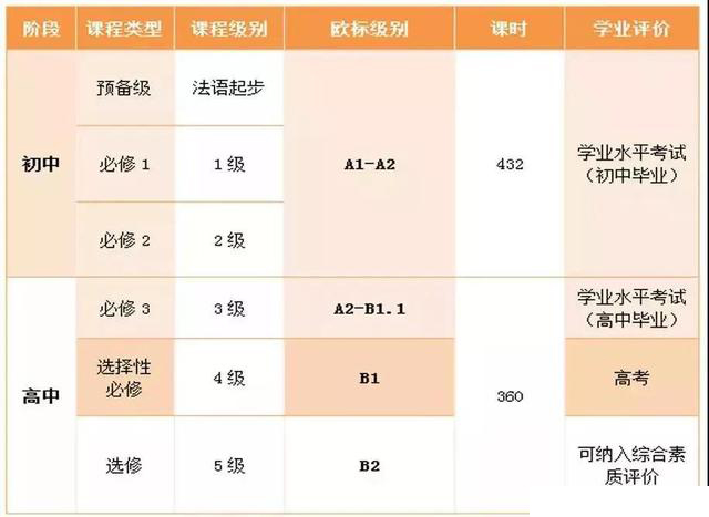 教育部：法语正式列入高中课程！网友：“新高考”政策……