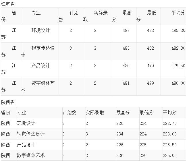 云南财经大学2018年艺术类录取分数线