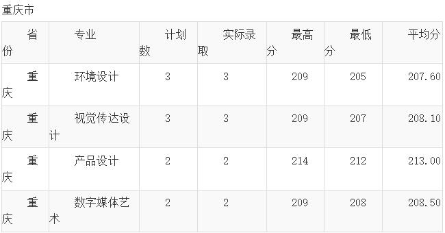 云南财经大学2018年艺术类录取分数线