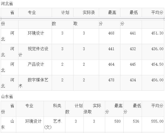 云南财经大学2018年艺术类录取分数线