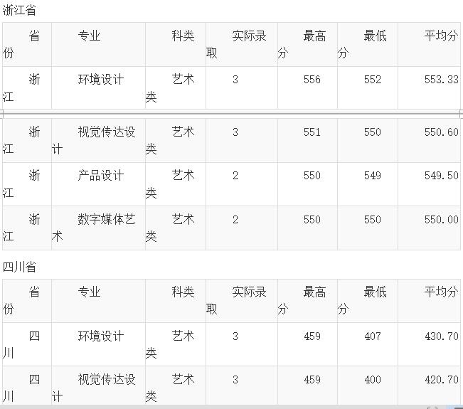 云南财经大学2018年艺术类录取分数线