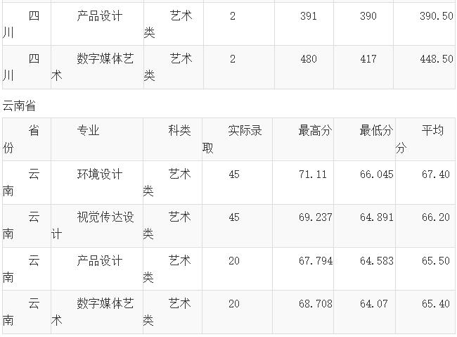 云南财经大学2018年艺术类录取分数线