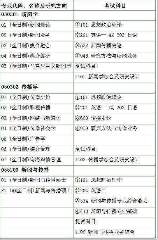 新闻与传播学考研考什么，考研难度？（以南京大学为例）