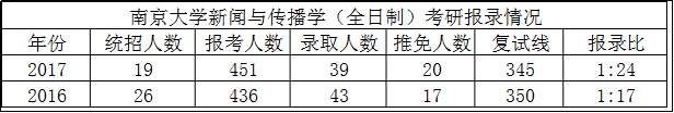 新闻与传播学考研考什么，考研难度？（以南京大学为例）