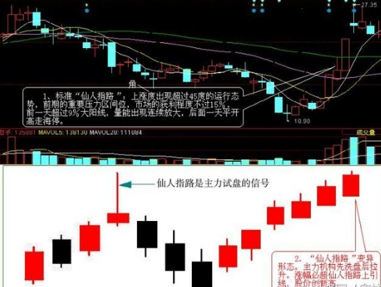 k线组成形态之仙人指路实战演练(“仙人指路”K线形成，大胆介入，或是大牛股！)