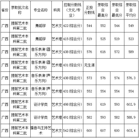 广西民族大学2018年艺术类录取分数线