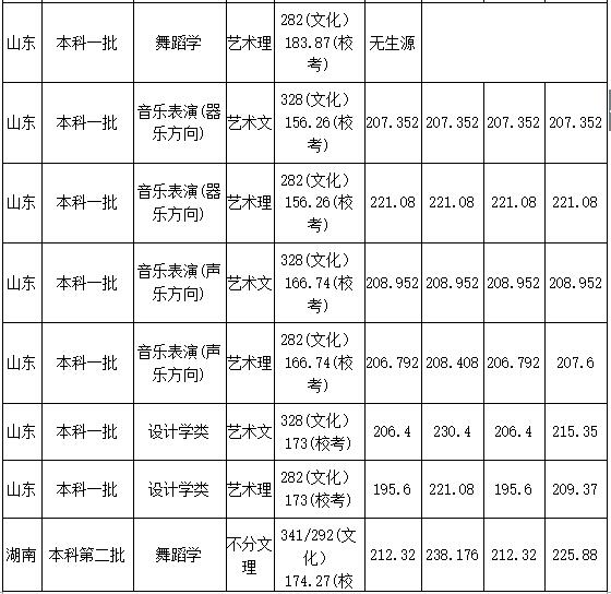广西民族大学2018年艺术类录取分数线