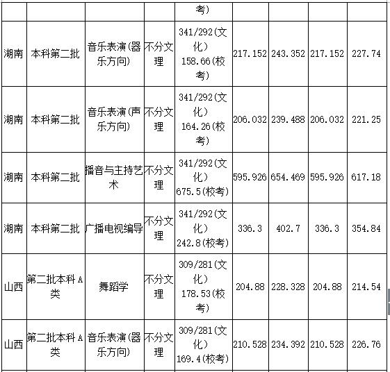 广西民族大学2018年艺术类录取分数线