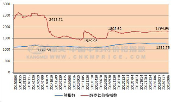 酸枣仁行情甜，用数据分析后市