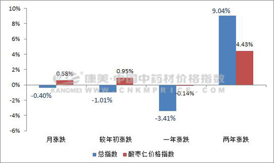 酸枣仁行情甜，用数据分析后市