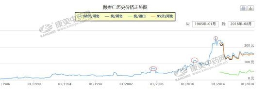 酸枣仁行情甜，用数据分析后市