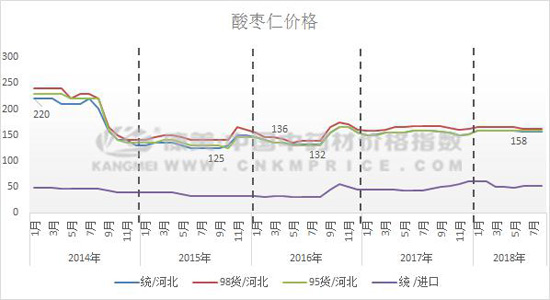 酸枣仁行情甜，用数据分析后市