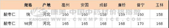 酸枣仁行情甜，用数据分析后市