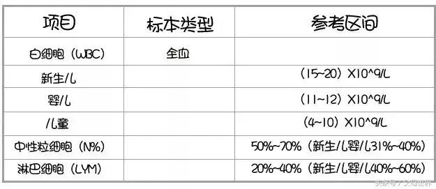 宝宝的血常规化验单怎么看？这篇医生为你全解答！