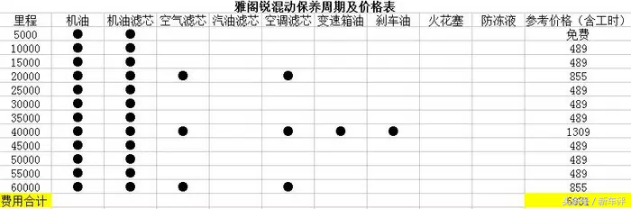 雅阁锐混动三万公里保养体验 解答心中的疑惑