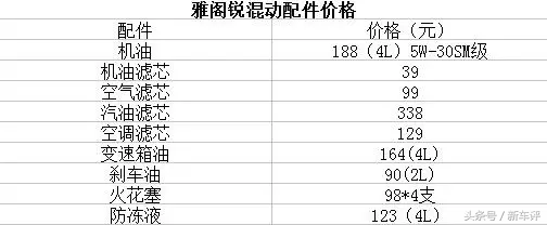 雅阁锐混动三万公里保养体验 解答心中的疑惑