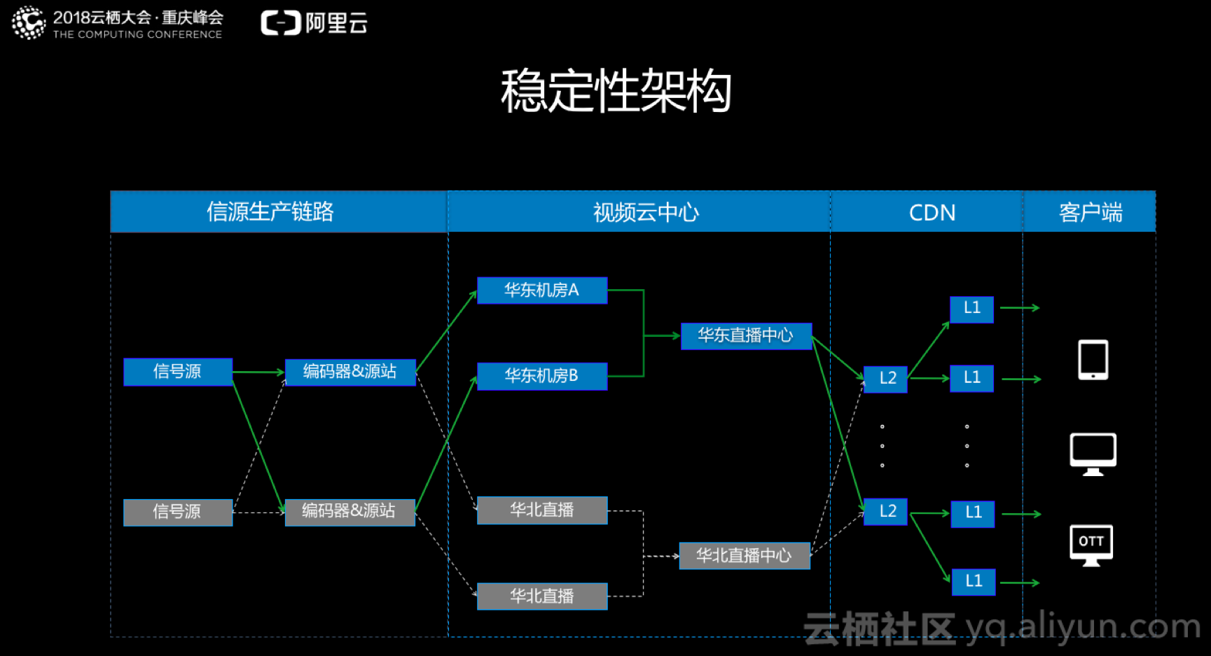 cntv看世界杯有延迟(世界杯千万级直播高稳定的挑战和实践)