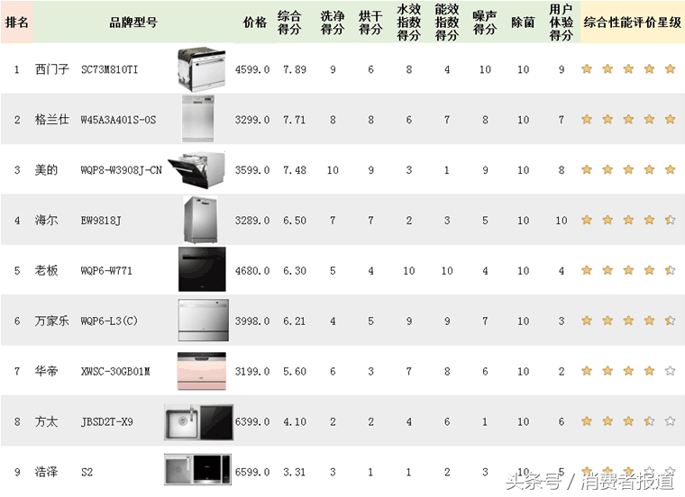 10品牌洗碗机对比测试：不想用手洗碗的看过来！