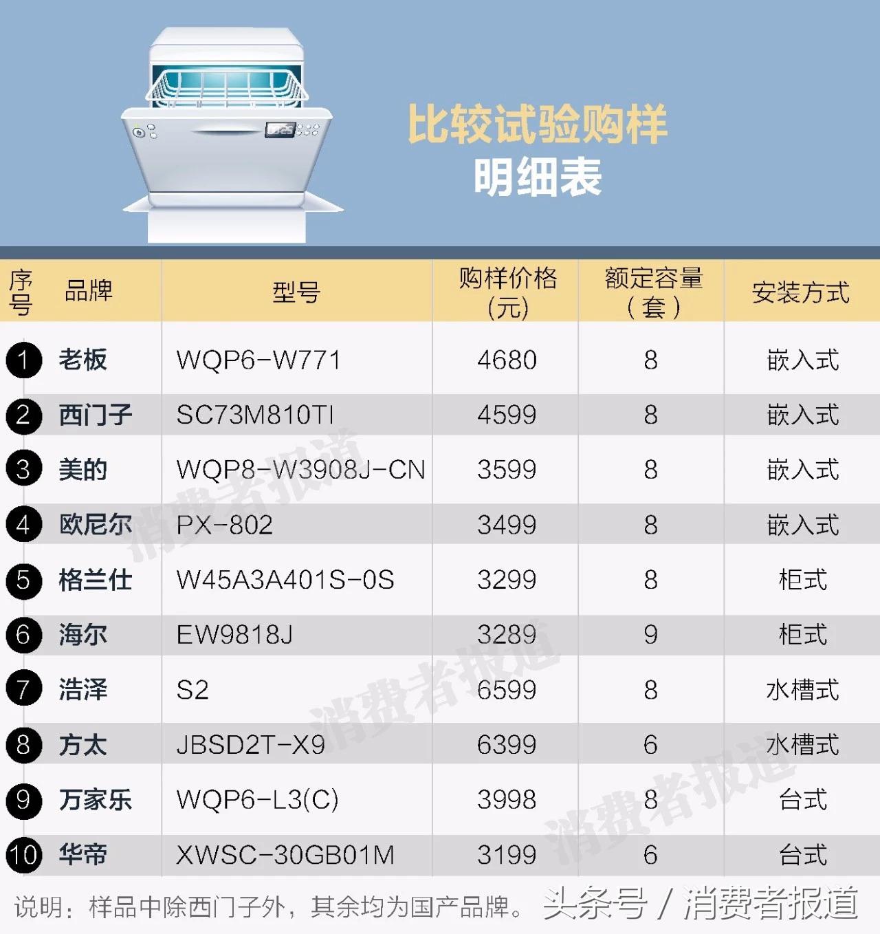 10品牌洗碗机对比测试：不想用手洗碗的看过来！