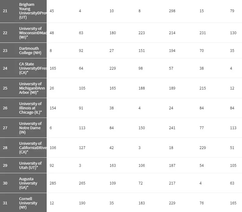 2018《华盛顿月刊》美国最佳大学排名，UCSD第7、UCD第10？