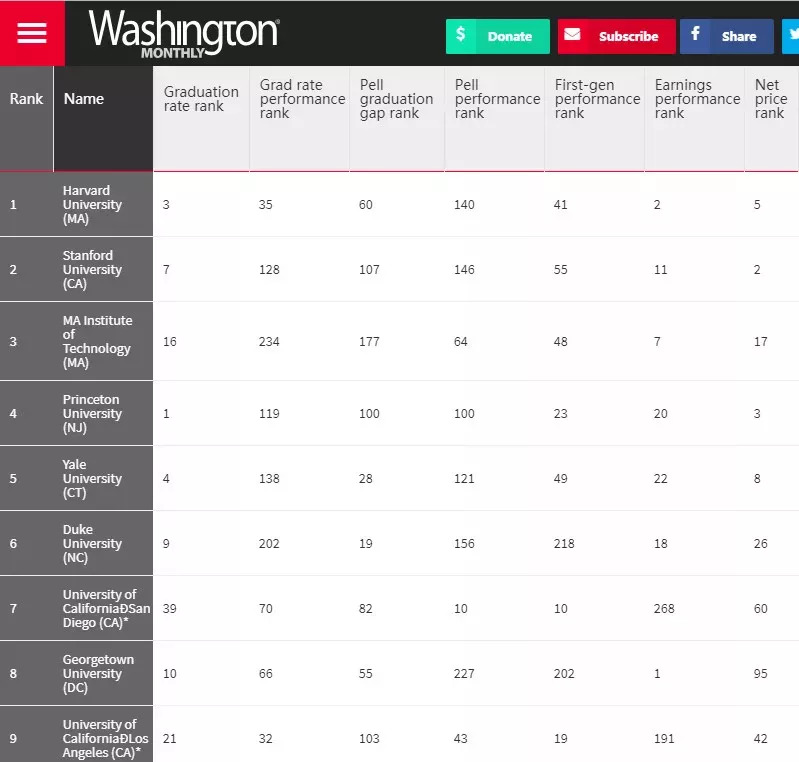 2018《华盛顿月刊》美国最佳大学排名，UCSD第7、UCD第10？