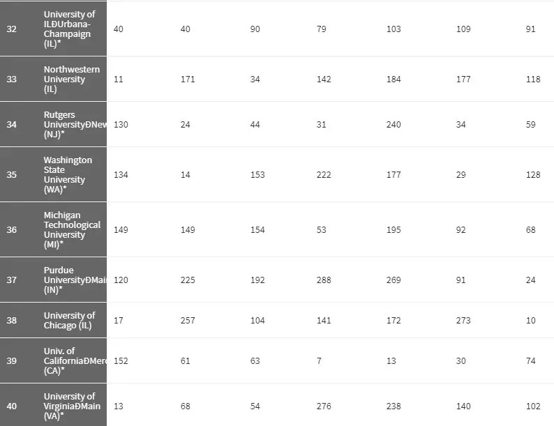 2018《华盛顿月刊》美国最佳大学排名，UCSD第7、UCD第10？