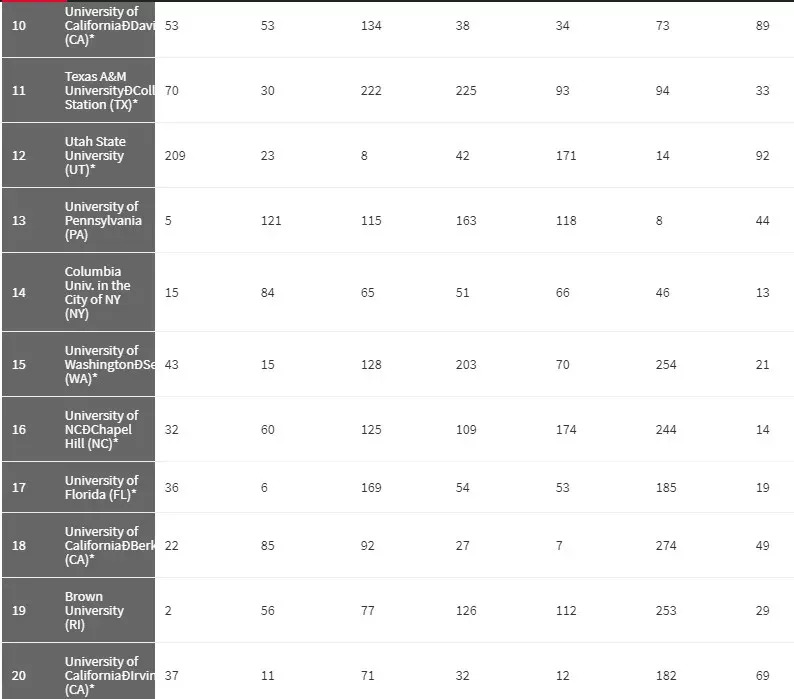 2018《华盛顿月刊》美国最佳大学排名，UCSD第7、UCD第10？