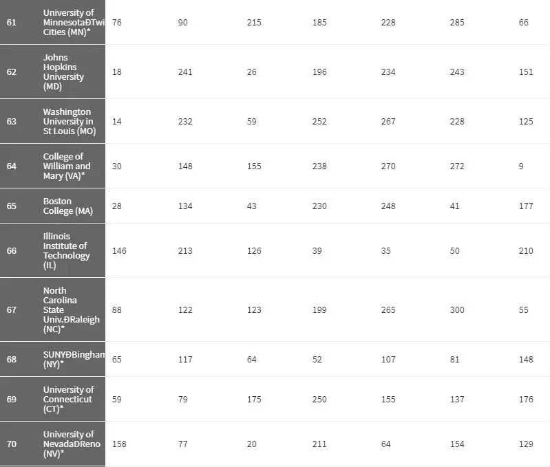 2018《华盛顿月刊》美国最佳大学排名，UCSD第7、UCD第10？