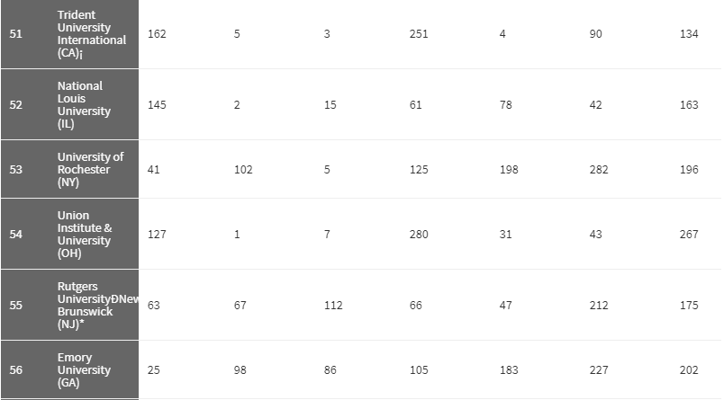 2018《华盛顿月刊》美国最佳大学排名，UCSD第7、UCD第10？