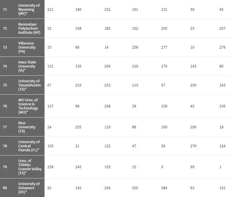 2018《华盛顿月刊》美国最佳大学排名，UCSD第7、UCD第10？