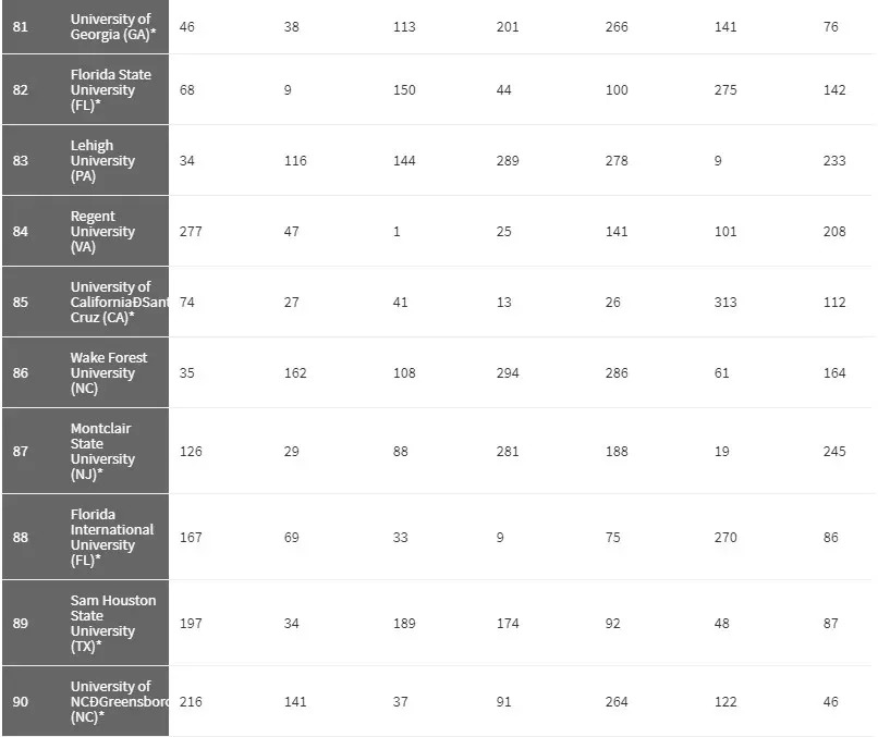 2018《华盛顿月刊》美国最佳大学排名，UCSD第7、UCD第10？