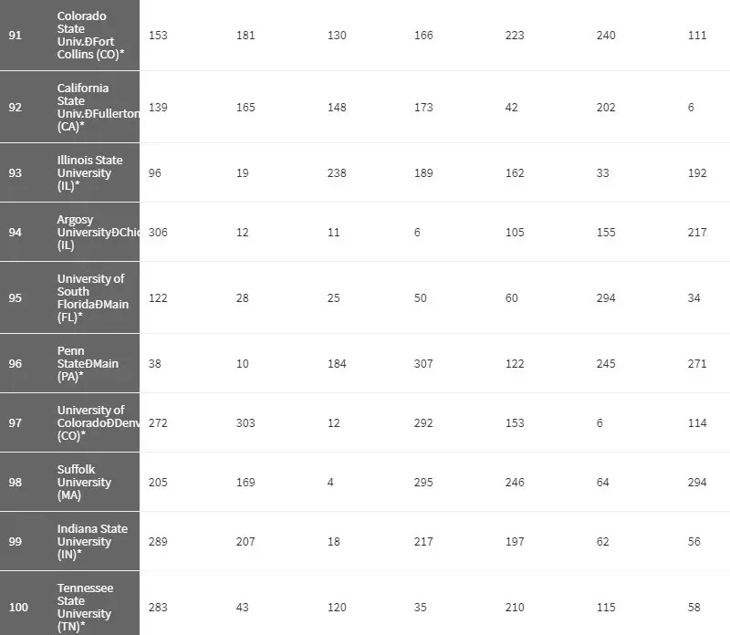 2018《华盛顿月刊》美国最佳大学排名，UCSD第7、UCD第10？