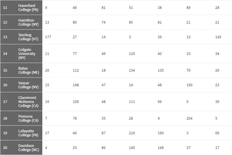 2018《华盛顿月刊》美国最佳大学排名，UCSD第7、UCD第10？