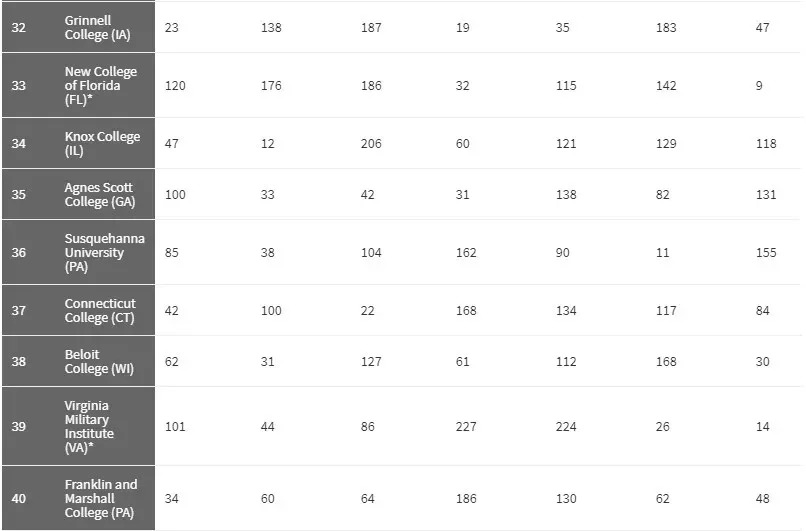 2018《华盛顿月刊》美国最佳大学排名，UCSD第7、UCD第10？