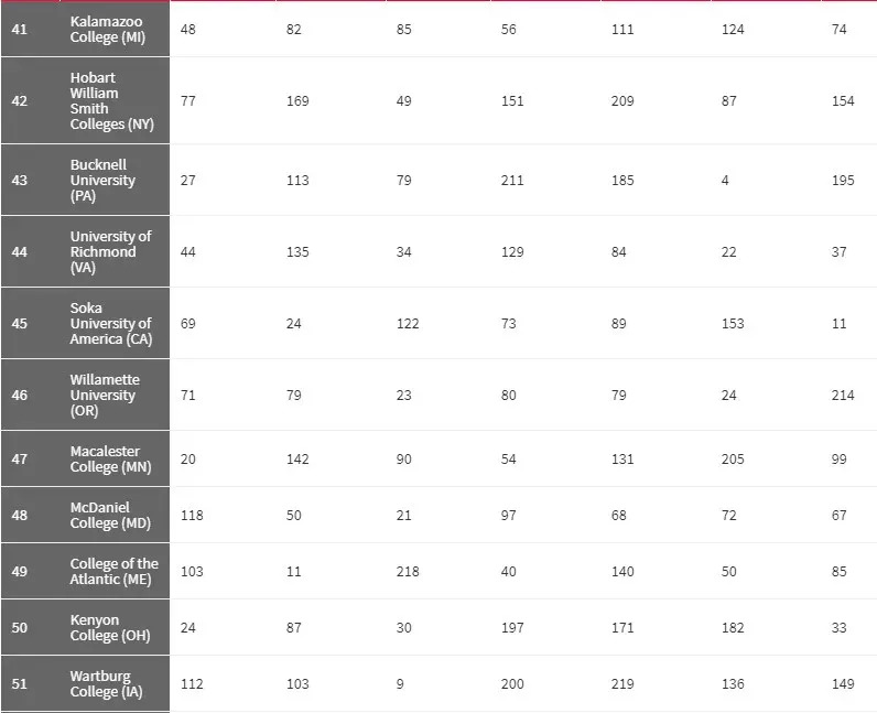 2018《华盛顿月刊》美国最佳大学排名，UCSD第7、UCD第10？