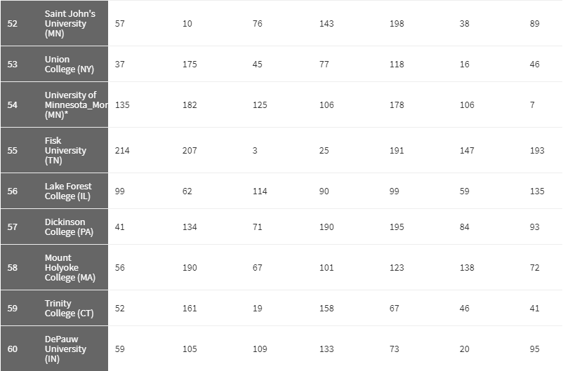2018《华盛顿月刊》美国最佳大学排名，UCSD第7、UCD第10？